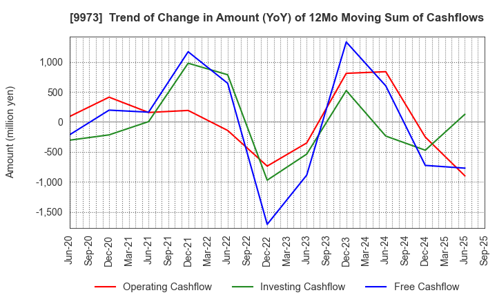 9973 KOZO Holdings Co.,Ltd.: Trend of Change in Amount (YoY) of 12Mo Moving Sum of Cashflows