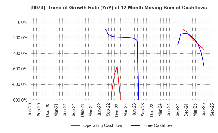 9973 KOZO Holdings Co.,Ltd.: Trend of Growth Rate (YoY) of 12-Month Moving Sum of Cashflows