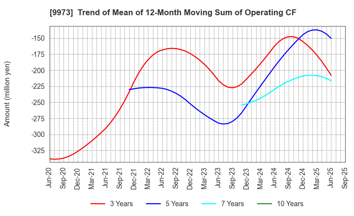 9973 KOZO Holdings Co.,Ltd.: Trend of Mean of 12-Month Moving Sum of Operating CF