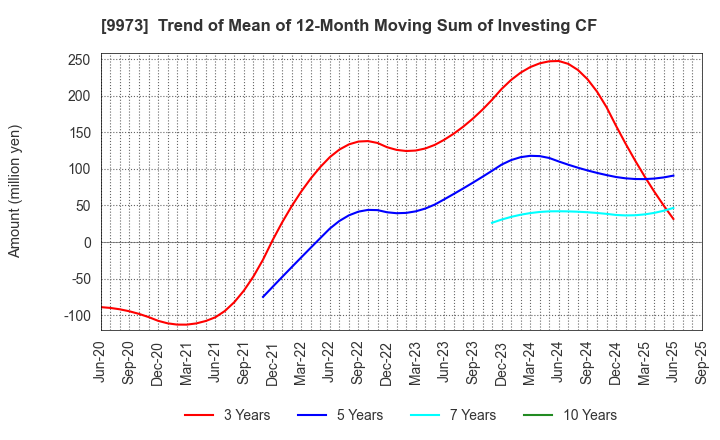 9973 KOZO Holdings Co.,Ltd.: Trend of Mean of 12-Month Moving Sum of Investing CF