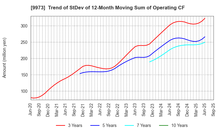 9973 KOZO Holdings Co.,Ltd.: Trend of StDev of 12-Month Moving Sum of Operating CF