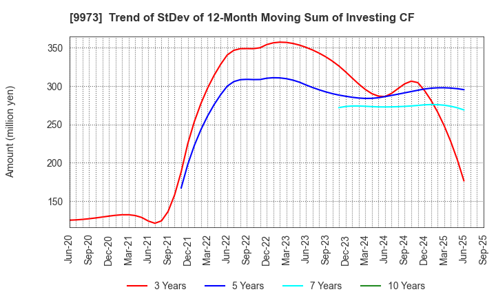 9973 KOZO Holdings Co.,Ltd.: Trend of StDev of 12-Month Moving Sum of Investing CF