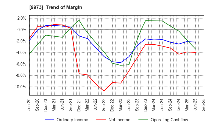 9973 KOZO Holdings Co.,Ltd.: Trend of Margin