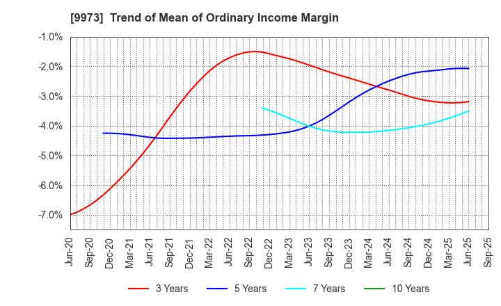 9973 KOZO Holdings Co.,Ltd.: Trend of Mean of Ordinary Income Margin