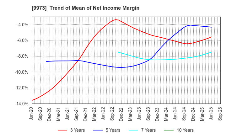 9973 KOZO Holdings Co.,Ltd.: Trend of Mean of Net Income Margin