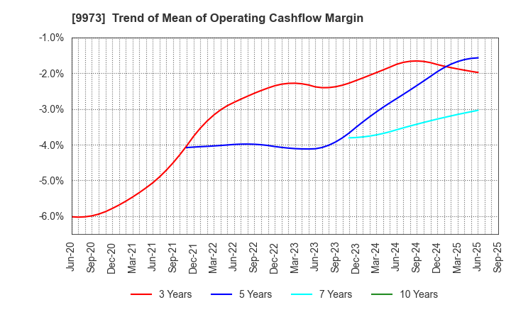 9973 KOZO Holdings Co.,Ltd.: Trend of Mean of Operating Cashflow Margin