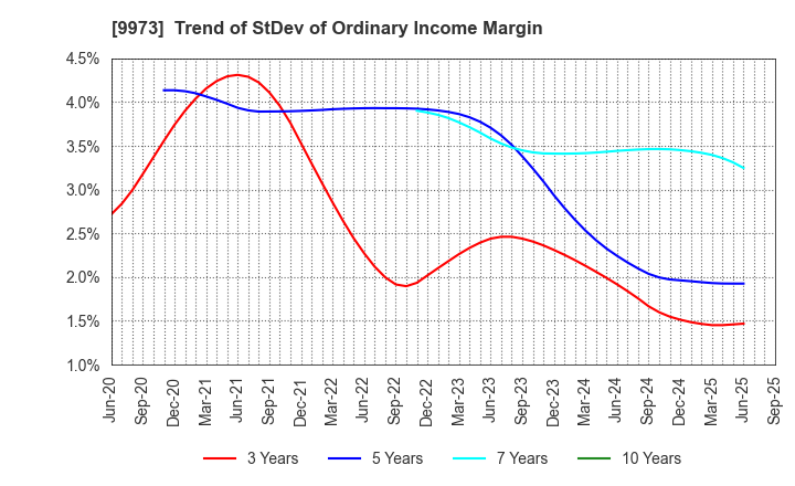 9973 KOZO Holdings Co.,Ltd.: Trend of StDev of Ordinary Income Margin