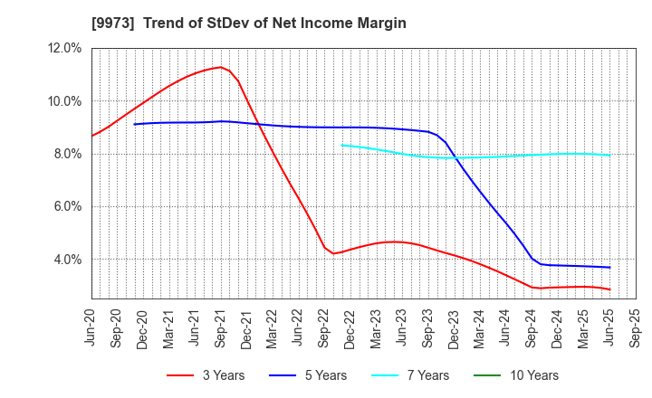 9973 KOZO Holdings Co.,Ltd.: Trend of StDev of Net Income Margin