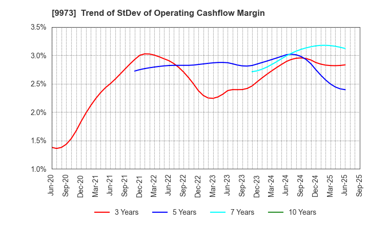 9973 KOZO Holdings Co.,Ltd.: Trend of StDev of Operating Cashflow Margin