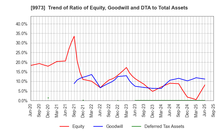 9973 KOZO Holdings Co.,Ltd.: Trend of Ratio of Equity, Goodwill and DTA to Total Assets