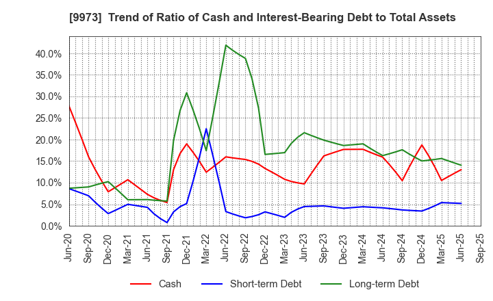 9973 KOZO Holdings Co.,Ltd.: Trend of Ratio of Cash and Interest-Bearing Debt to Total Assets