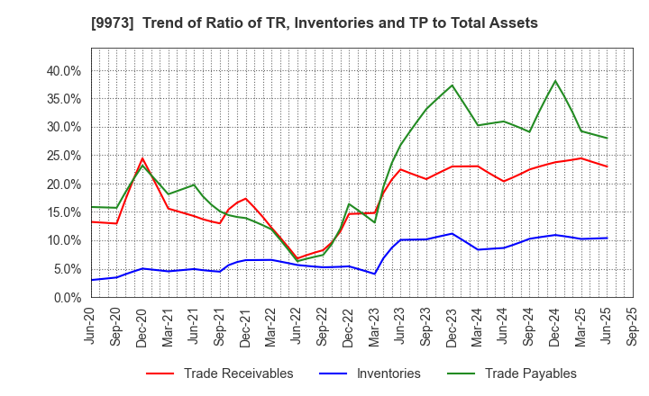 9973 KOZO Holdings Co.,Ltd.: Trend of Ratio of TR, Inventories and TP to Total Assets