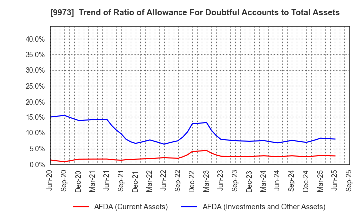 9973 KOZO Holdings Co.,Ltd.: Trend of Ratio of Allowance For Doubtful Accounts to Total Assets