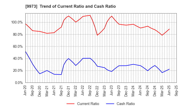 9973 KOZO Holdings Co.,Ltd.: Trend of Current Ratio and Cash Ratio