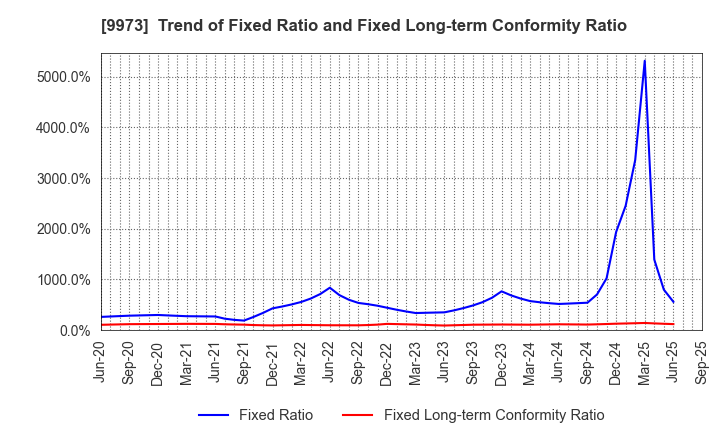 9973 KOZO Holdings Co.,Ltd.: Trend of Fixed Ratio and Fixed Long-term Conformity Ratio