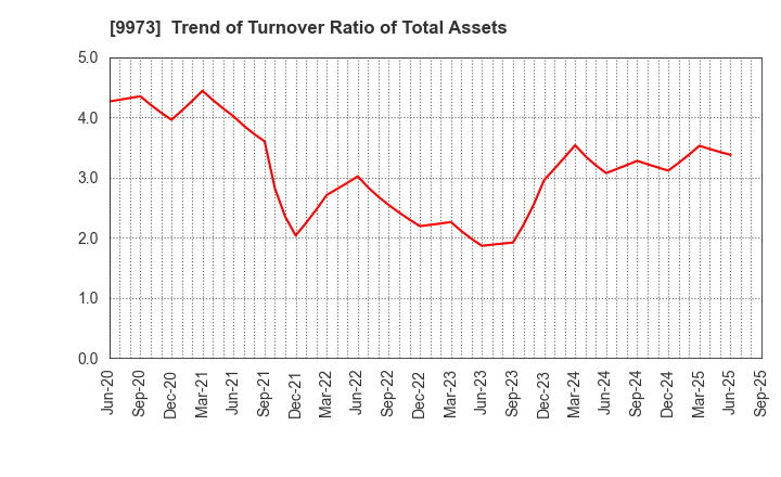 9973 KOZO Holdings Co.,Ltd.: Trend of Turnover Ratio of Total Assets