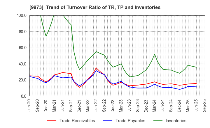 9973 KOZO Holdings Co.,Ltd.: Trend of Turnover Ratio of TR, TP and Inventories