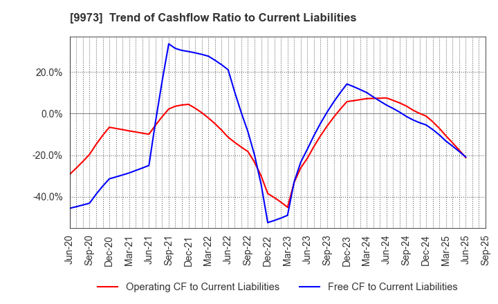 9973 KOZO Holdings Co.,Ltd.: Trend of Cashflow Ratio to Current Liabilities