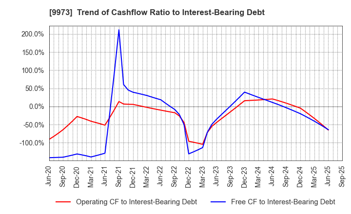 9973 KOZO Holdings Co.,Ltd.: Trend of Cashflow Ratio to Interest-Bearing Debt