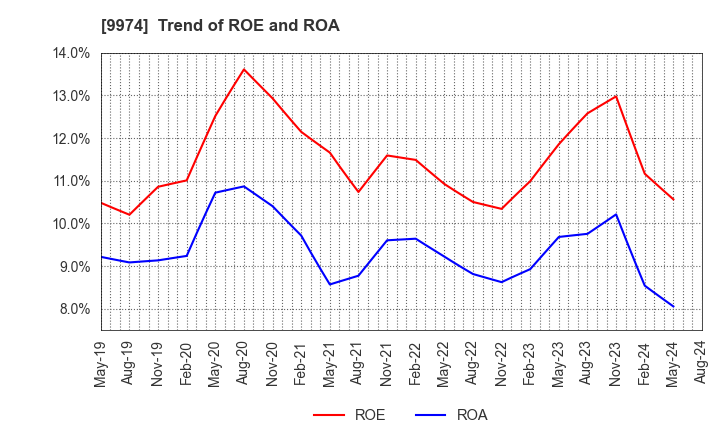 9974 Belc CO.,LTD.: Trend of ROE and ROA