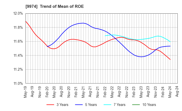 9974 Belc CO.,LTD.: Trend of Mean of ROE
