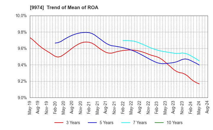 9974 Belc CO.,LTD.: Trend of Mean of ROA