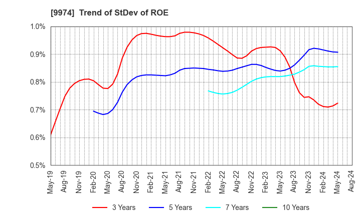 9974 Belc CO.,LTD.: Trend of StDev of ROE