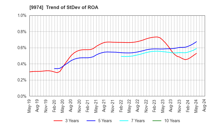 9974 Belc CO.,LTD.: Trend of StDev of ROA