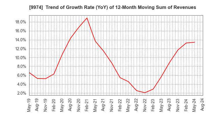 9974 Belc CO.,LTD.: Trend of Growth Rate (YoY) of 12-Month Moving Sum of Revenues