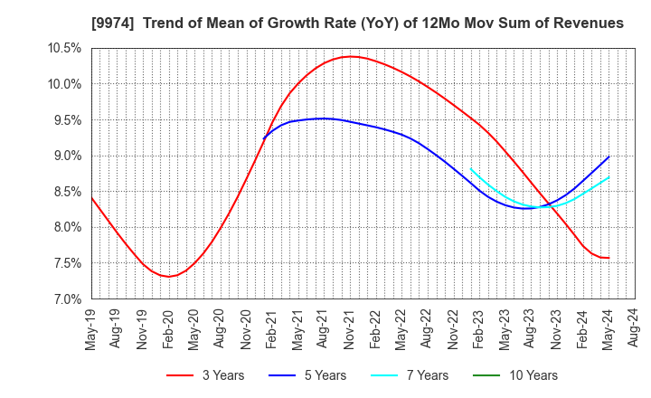 9974 Belc CO.,LTD.: Trend of Mean of Growth Rate (YoY) of 12Mo Mov Sum of Revenues