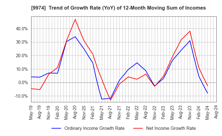 9974 Belc CO.,LTD.: Trend of Growth Rate (YoY) of 12-Month Moving Sum of Incomes