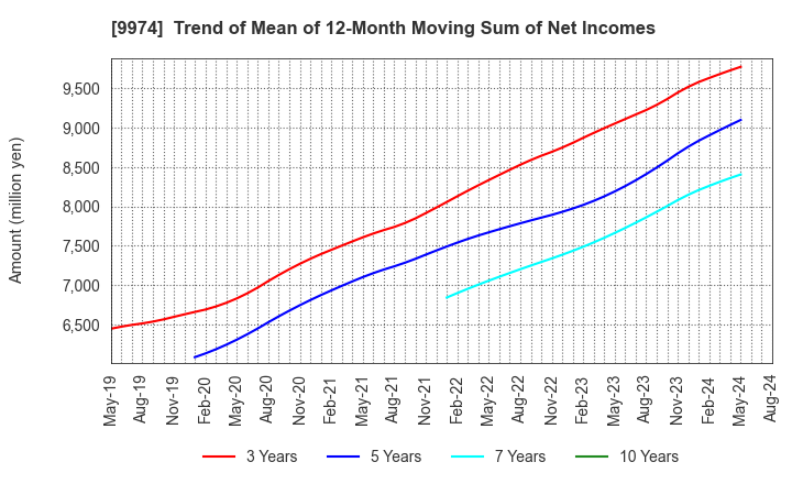 9974 Belc CO.,LTD.: Trend of Mean of 12-Month Moving Sum of Net Incomes