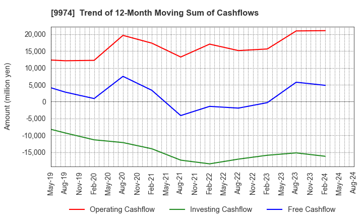 9974 Belc CO.,LTD.: Trend of 12-Month Moving Sum of Cashflows