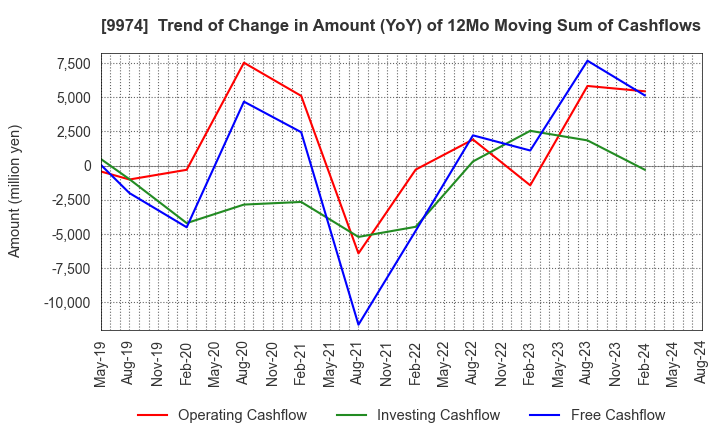 9974 Belc CO.,LTD.: Trend of Change in Amount (YoY) of 12Mo Moving Sum of Cashflows