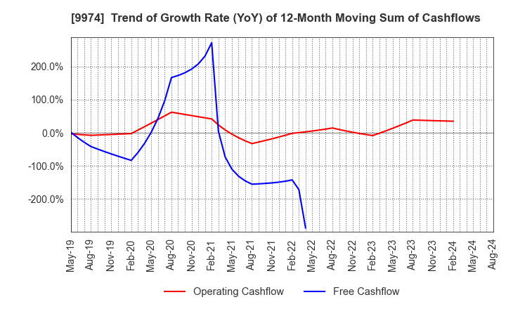 9974 Belc CO.,LTD.: Trend of Growth Rate (YoY) of 12-Month Moving Sum of Cashflows