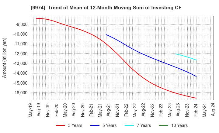 9974 Belc CO.,LTD.: Trend of Mean of 12-Month Moving Sum of Investing CF