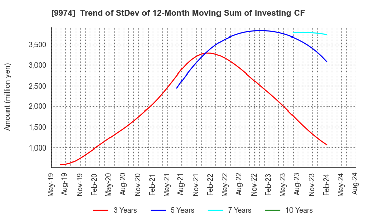 9974 Belc CO.,LTD.: Trend of StDev of 12-Month Moving Sum of Investing CF