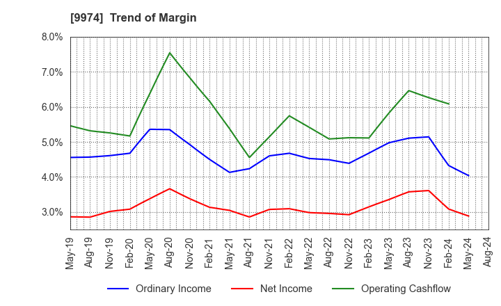 9974 Belc CO.,LTD.: Trend of Margin