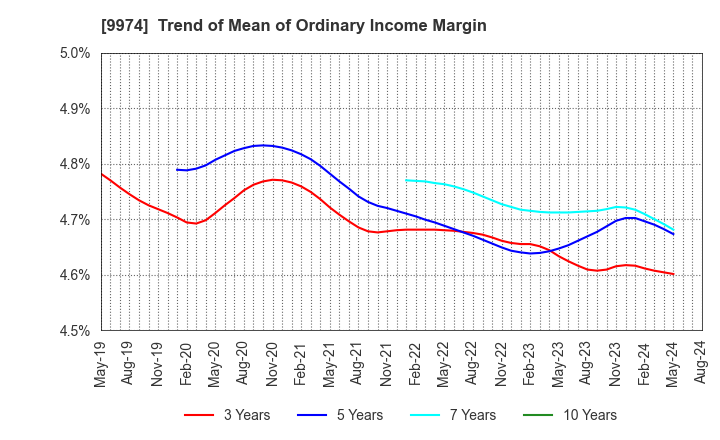 9974 Belc CO.,LTD.: Trend of Mean of Ordinary Income Margin