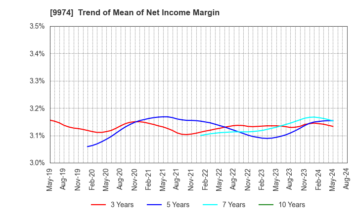 9974 Belc CO.,LTD.: Trend of Mean of Net Income Margin
