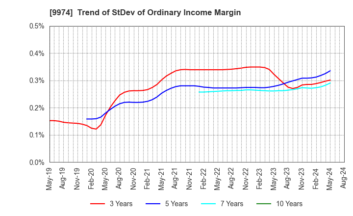 9974 Belc CO.,LTD.: Trend of StDev of Ordinary Income Margin