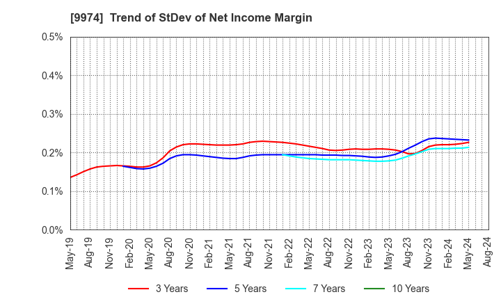 9974 Belc CO.,LTD.: Trend of StDev of Net Income Margin