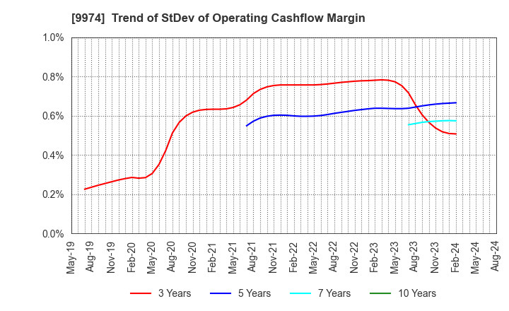 9974 Belc CO.,LTD.: Trend of StDev of Operating Cashflow Margin