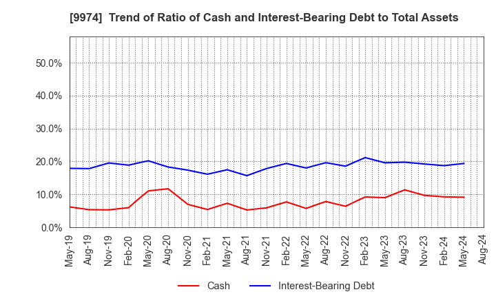 9974 Belc CO.,LTD.: Trend of Ratio of Cash and Interest-Bearing Debt to Total Assets