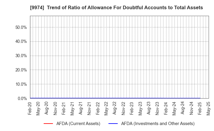 9974 Belc CO.,LTD.: Trend of Ratio of Allowance For Doubtful Accounts to Total Assets