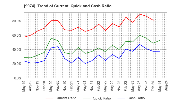 9974 Belc CO.,LTD.: Trend of Current, Quick and Cash Ratio