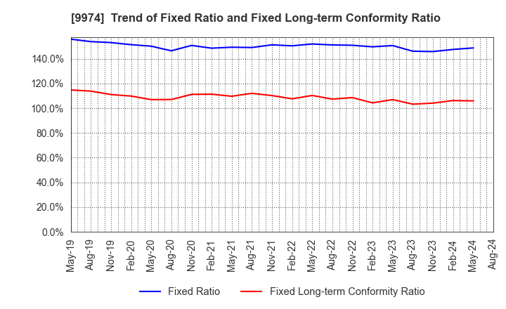 9974 Belc CO.,LTD.: Trend of Fixed Ratio and Fixed Long-term Conformity Ratio