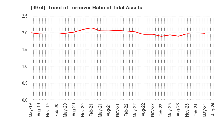 9974 Belc CO.,LTD.: Trend of Turnover Ratio of Total Assets