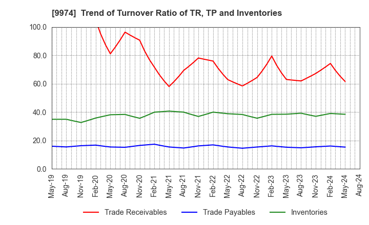 9974 Belc CO.,LTD.: Trend of Turnover Ratio of TR, TP and Inventories