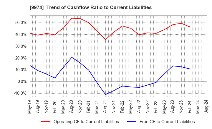 9974 Belc CO.,LTD.: Trend of Cashflow Ratio to Current Liabilities